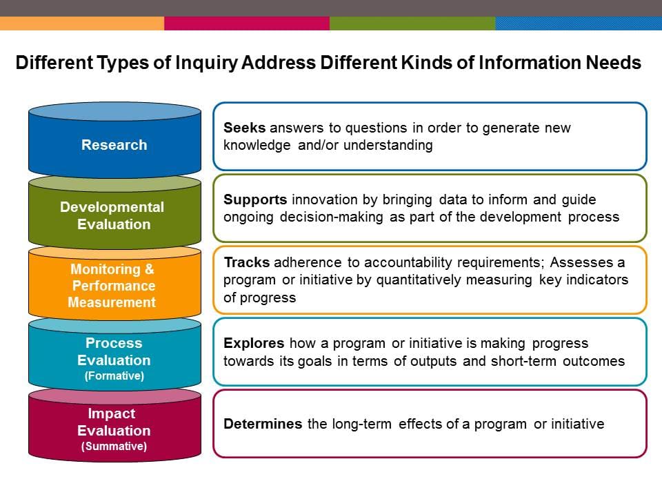 Difference between Analyzing and Evaluating