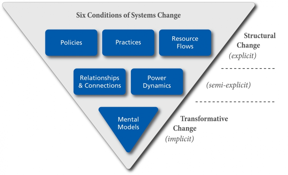 Webinar The Six Conditions Of Systems Change Fsg