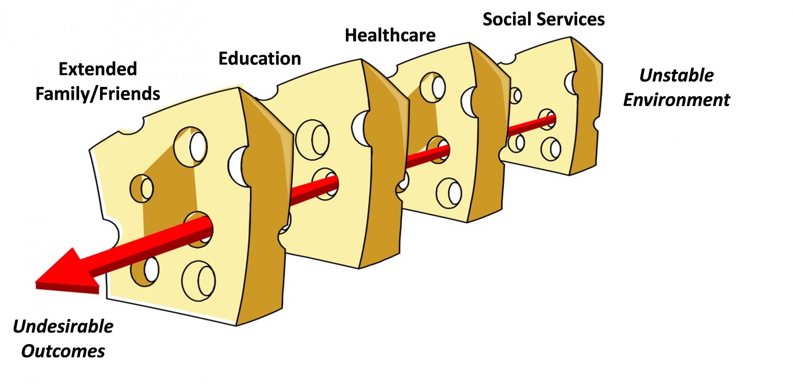 Swiss Cheese and the Challenges of Early Childhood FSG