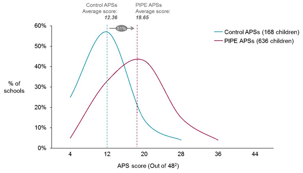 Chart showing increase in scores