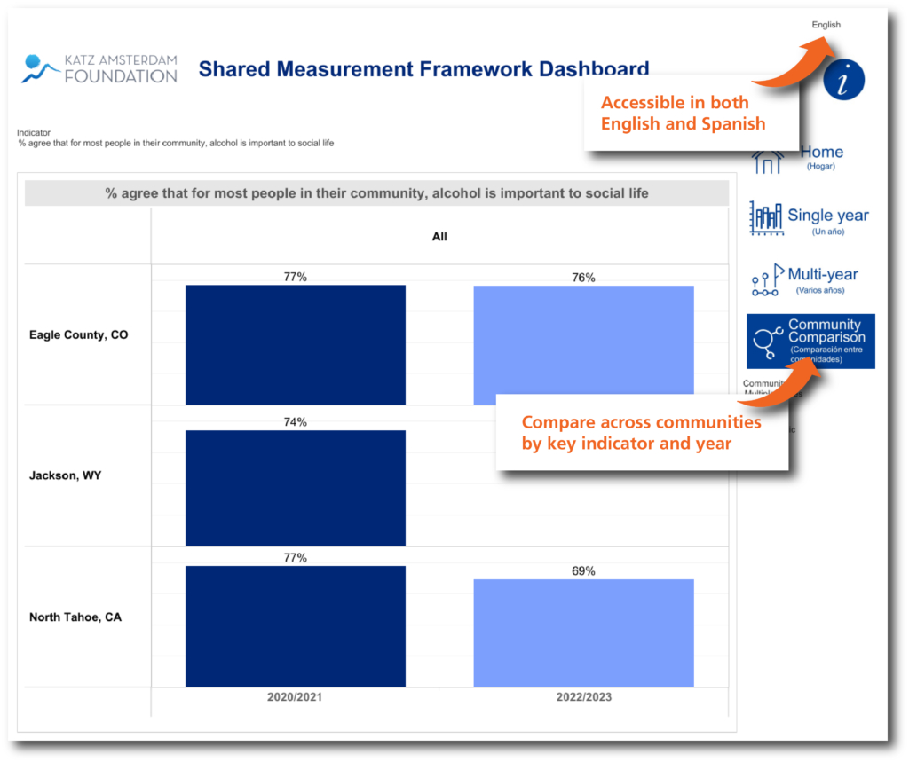 Shared Measurement Framework Dashboard