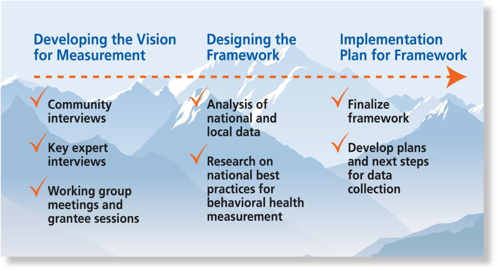Diagram that illustrates the process of developing a shared measurement framework for KAF.