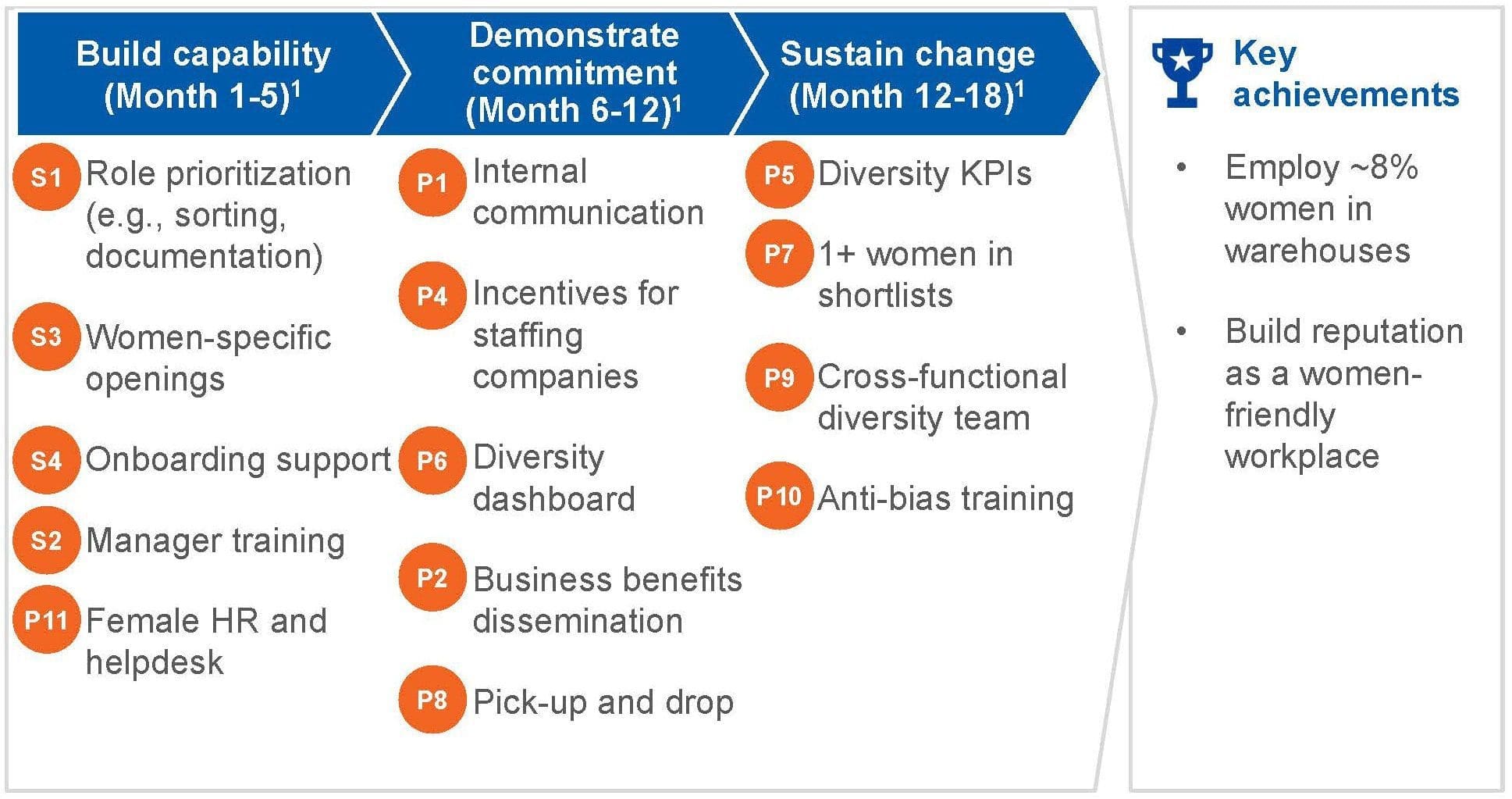Roadmap to Gender Equity for Warehouse Operations FSG