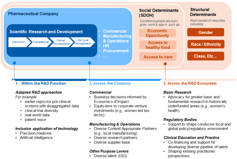 Equitable Health Outcomes: Why Inclusive Clinical R&D Can Unlock ...