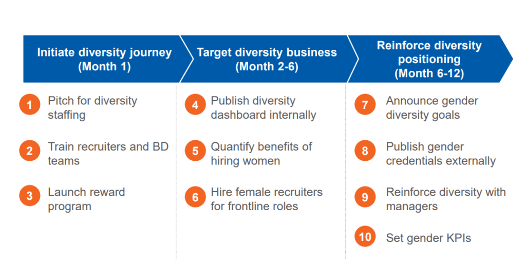 Slide with 12 month road map for diversity hiring