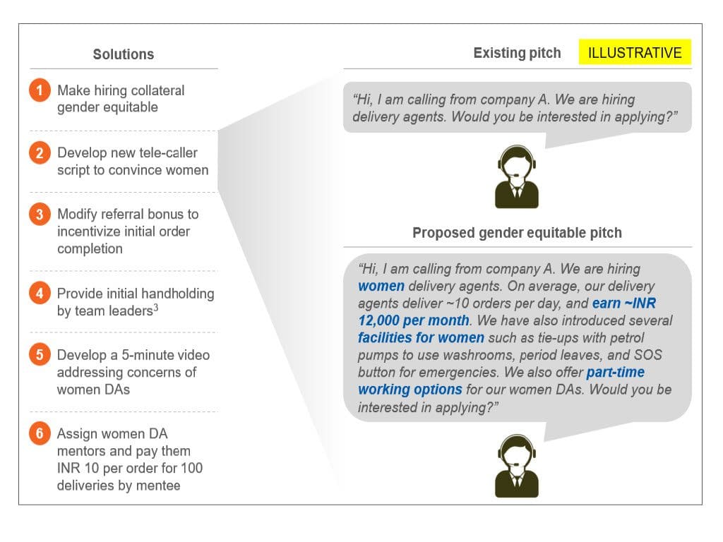 List of six solutions to improve gender equity in hyperlocal operations: 1, Make hiring collateral gender equitable 2. Develop new tele-caller script to convince women 3. Modify referral bonus to incentivize initial order completion 4 Provide initial handholding by team leaders 5 Develop a 5-minute video addressing concerns of women DAs 6. Assign women DA mentors and pay them INR 10 per order for 100 deliveries by mentee