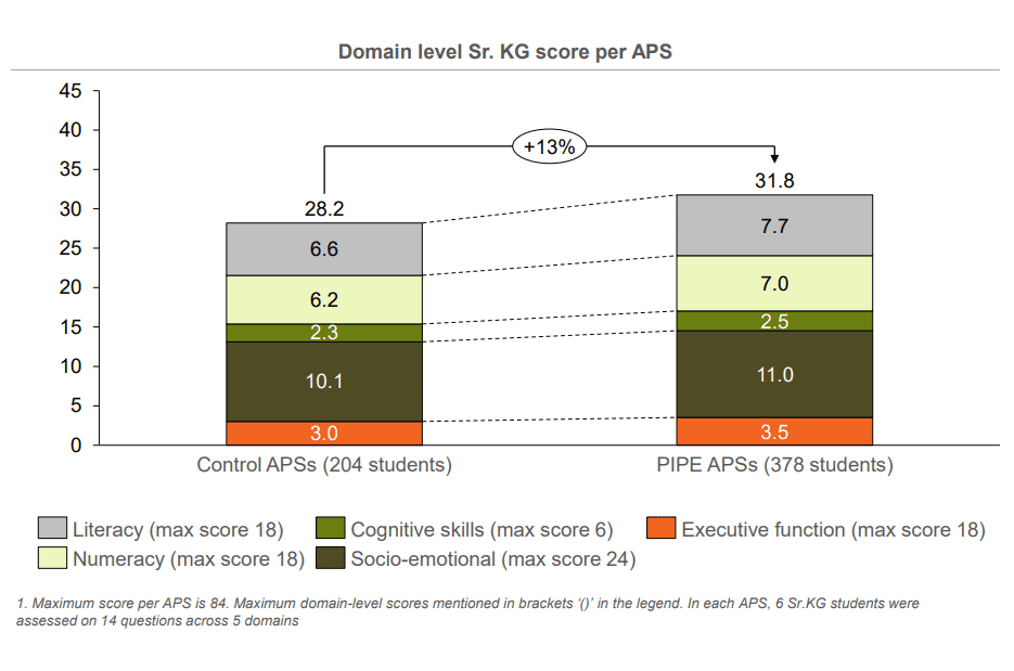 Bar charts showing improvement of test scores in Sr. KG children in PIPE APSs