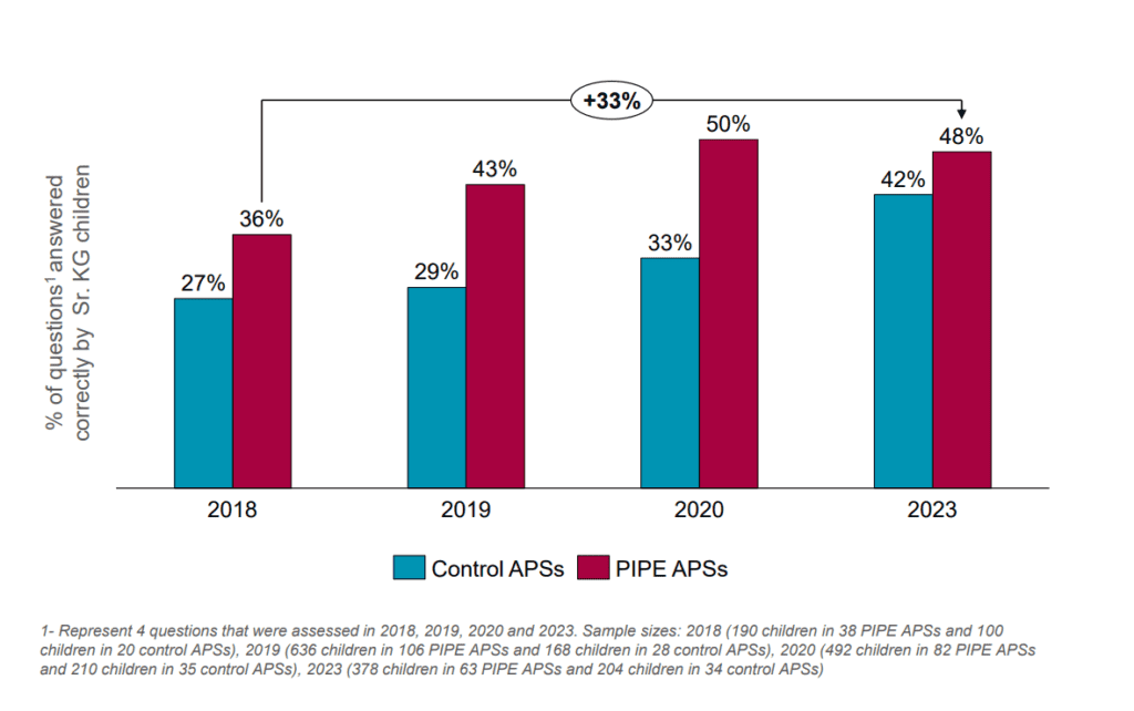 Bar charts showing improvement in children's scores in PIPE schools over 4 years