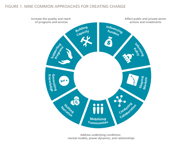 Wheel listing nine common approaches to driving systems change