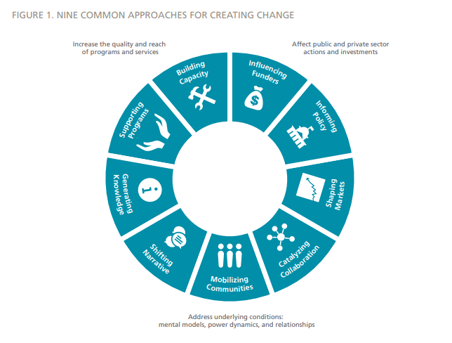 Nine common approaches to driving systems change, from FSG’s Being the Change report.