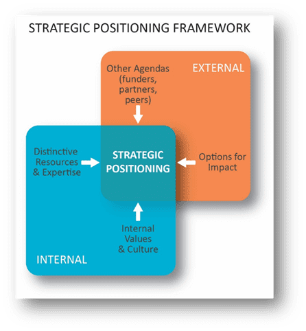 Strategic Positioning Framework that showcases internal and external factors.