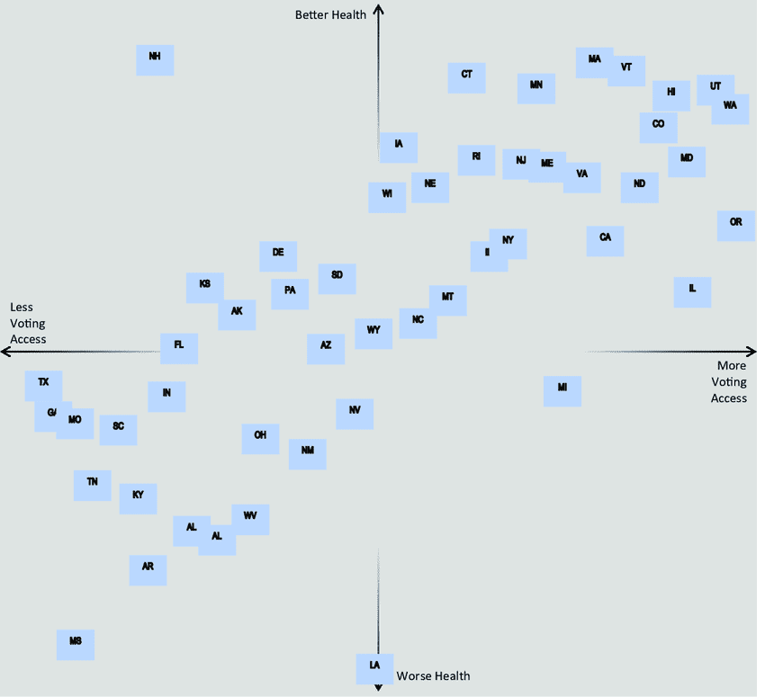Chart from the Health & Democracy Index showcasing the relationship between inclusive voting practices and health