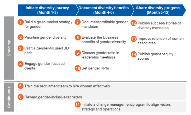 Roadmap chart with 14 steps and a timeframe