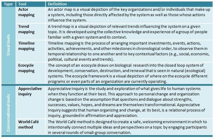 Chart listing tools for systems change: Actor Mapping, Trend Mapping, Timeline Mapping, Ecocycle Mapping, Appreciative Inquiry, World Cafe Method.