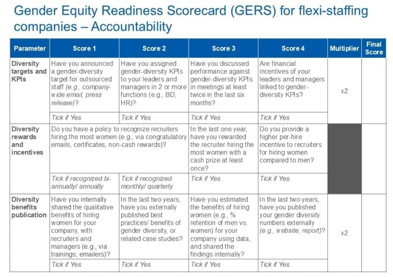 Gender Equity Readiness Scorecard (GERS) for flexi-staffing companies chart