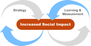 two circles with arrows. one labeled strategy and one Learning and Measurement feeding into Increased Social Impact 