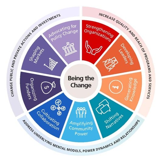 Being the Change Wheel